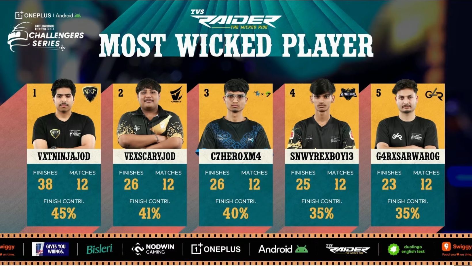 Top five players after Week 1 of Challengers Series League (Image via YouTube/Nodwin Gaming)