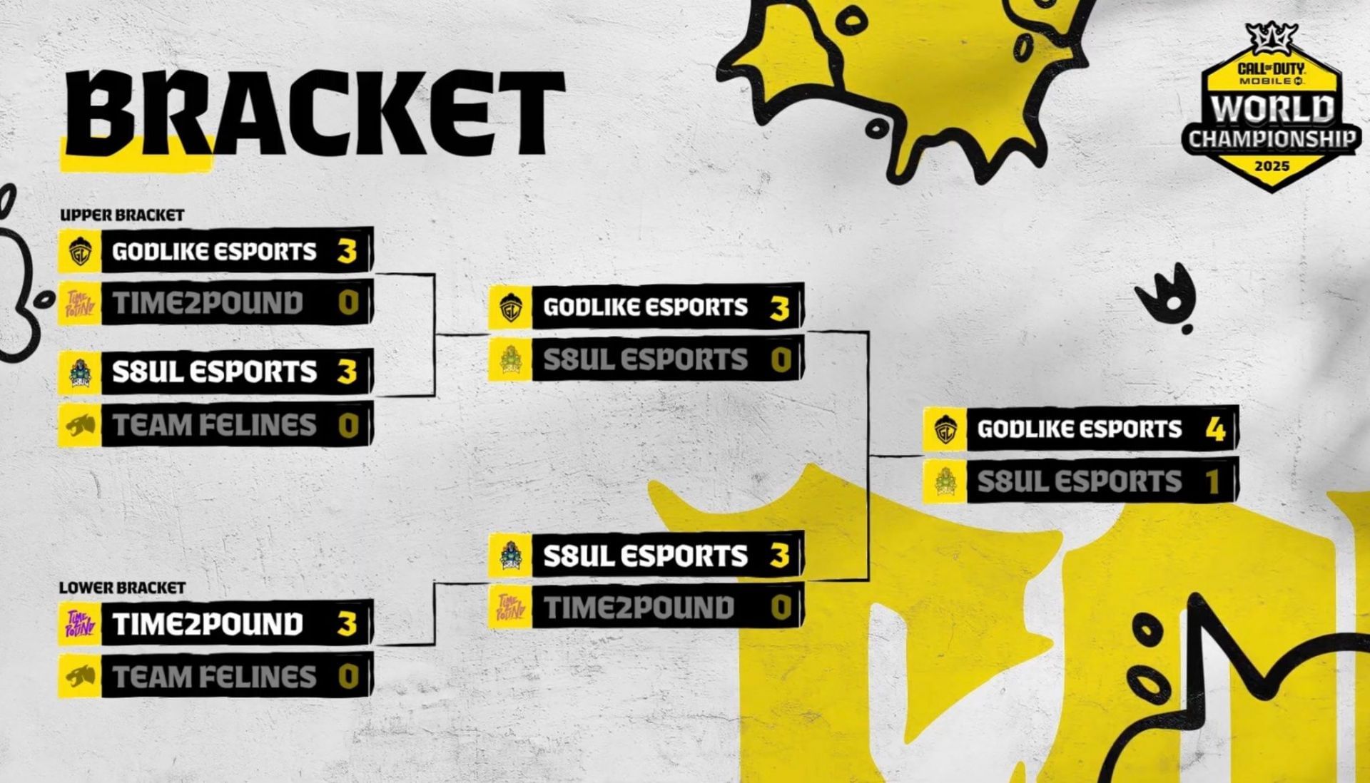 World Championship 2025 Stage 4 India Playoffs results (Image via YouTube/Call of Duty Mobile Esports)