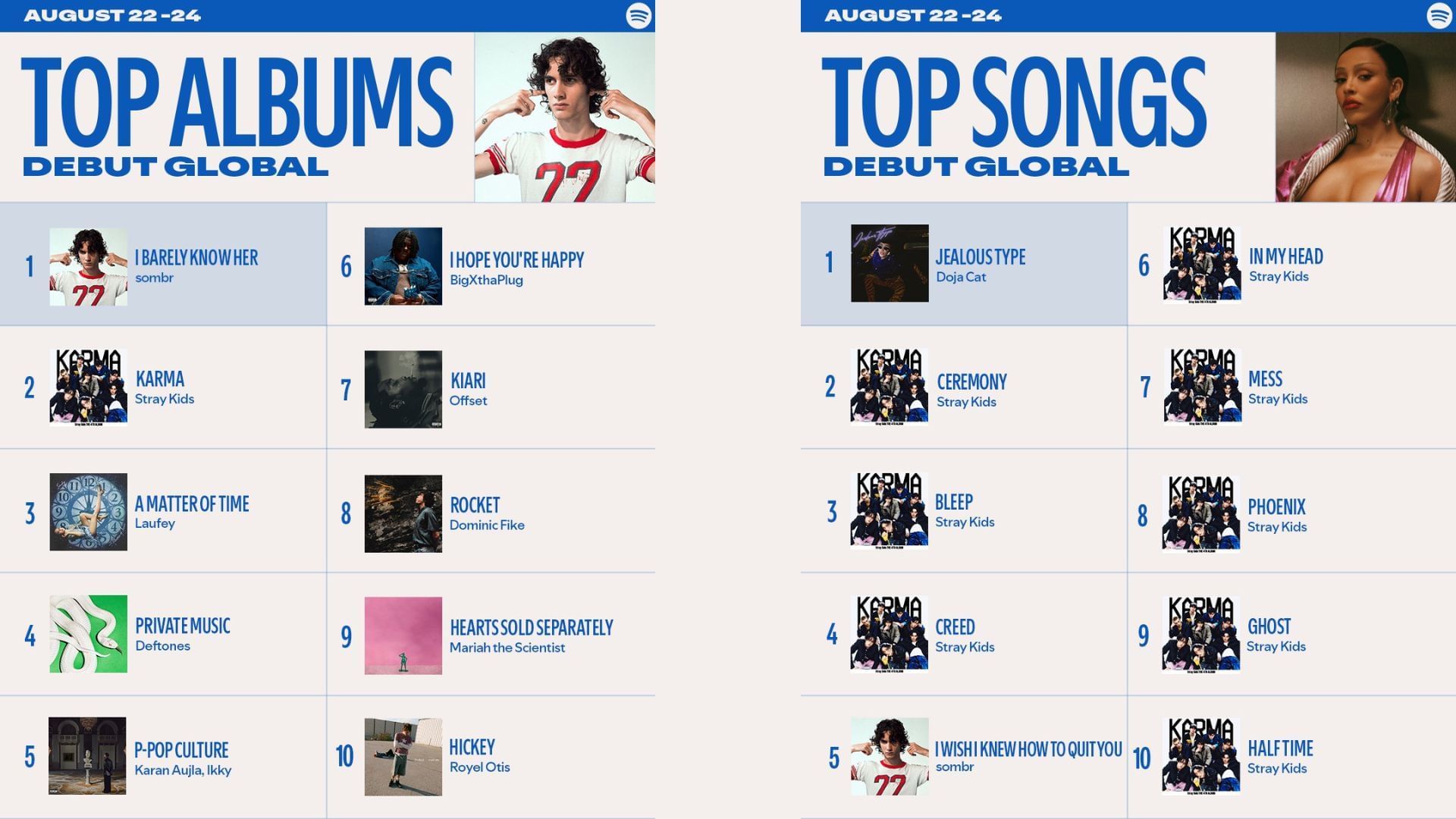 Some August 2025 chart toppers on Spotify (Image via X/@spotify)