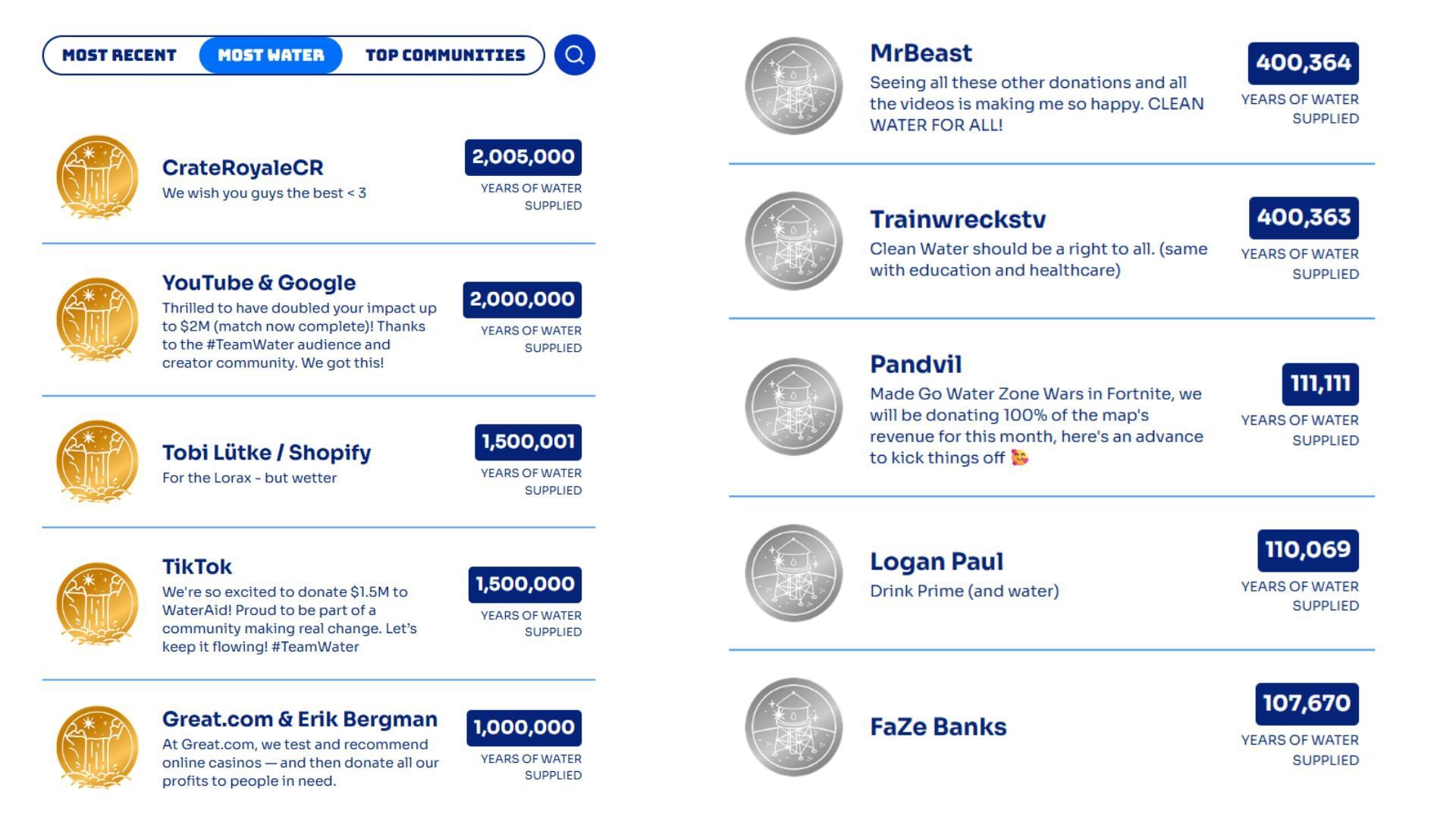 These are the top donors for the project (Image via teamwater.org)