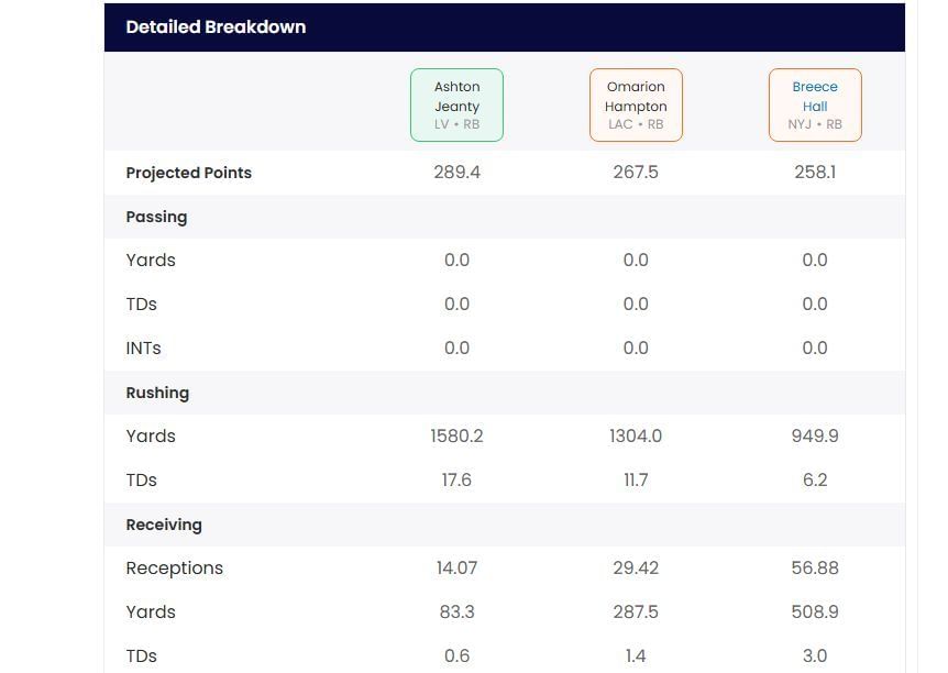 Jeanty vs Hampton vs Hall (Image via Sportskeeda&#039;s Who Should I Draft tool)