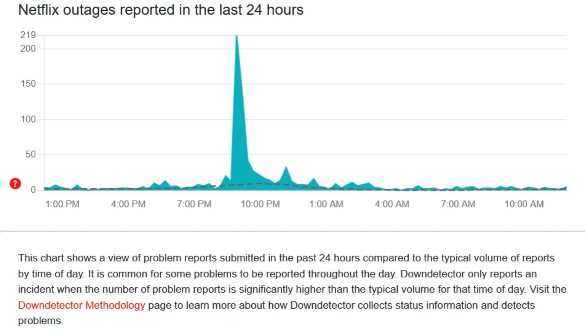 Down Derector reports show a view of problem reports submitted in the past 24 hours. (Image via Down Detector)