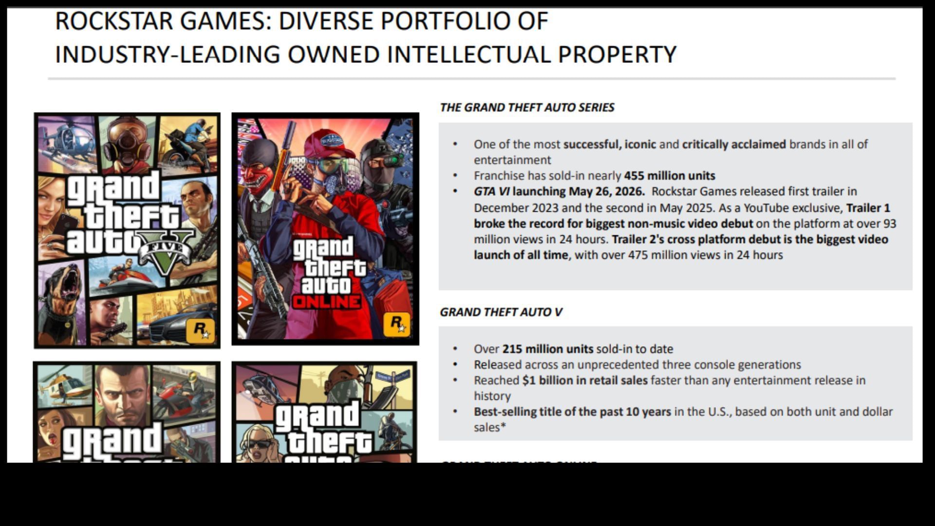 Take-Two&#039;s Investor Presentation reaffirms GTA 6 release date (Image via Take-Two Interactive)
