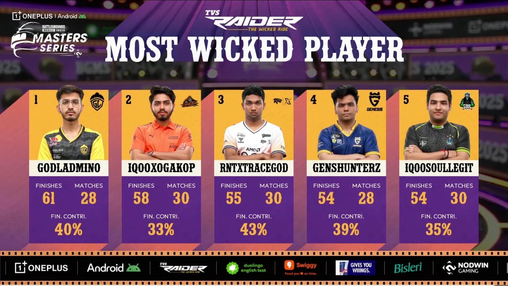 Top five players after Day 4 of BGMS 2025 Week 2 (Image via YouTube/Nodwin Gaming)