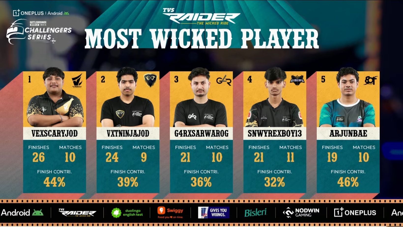 Top five players after Day 5 of BGMI Challengers Series 2025 (Image via YouTube/Nodwin Gaming)