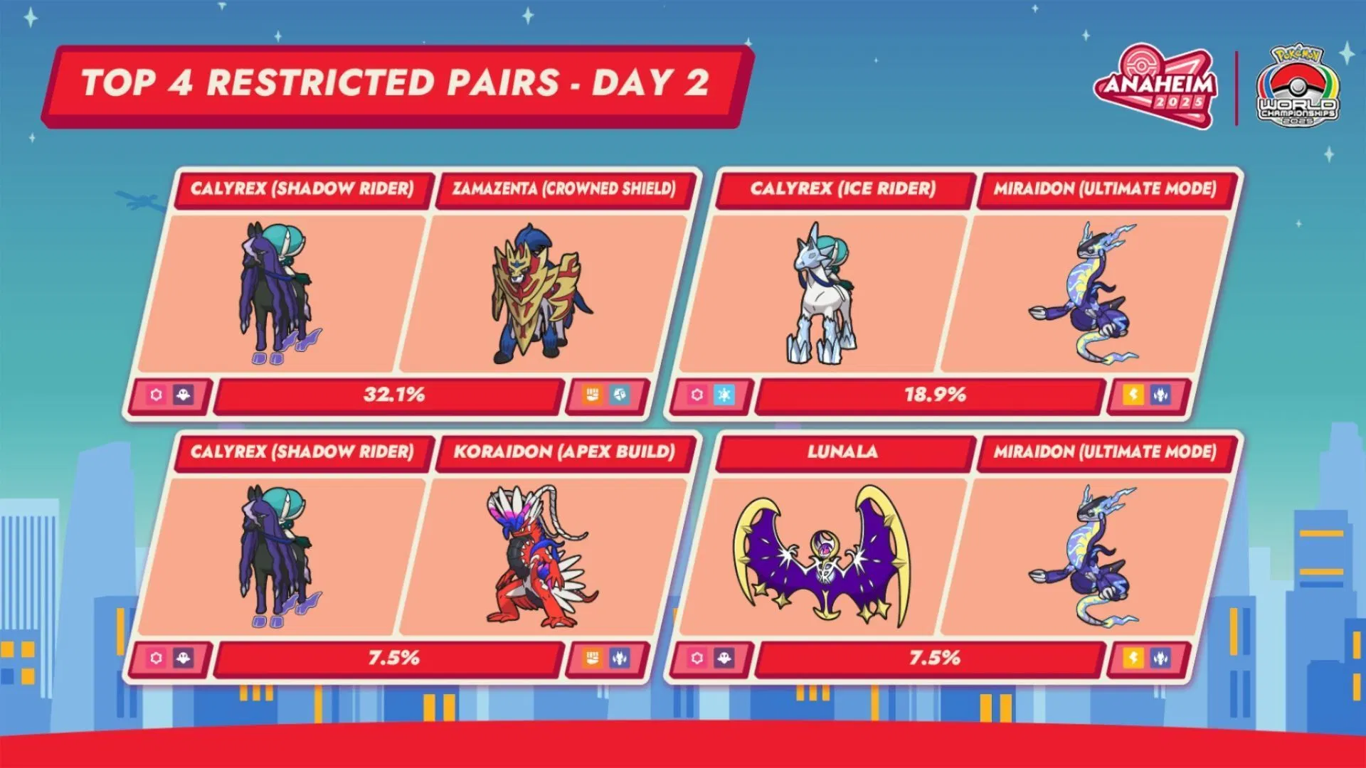 These Restricted Pokemon were commonly paired until the Finals of the 2025 Pokemon World Championships (Image via TPC) 