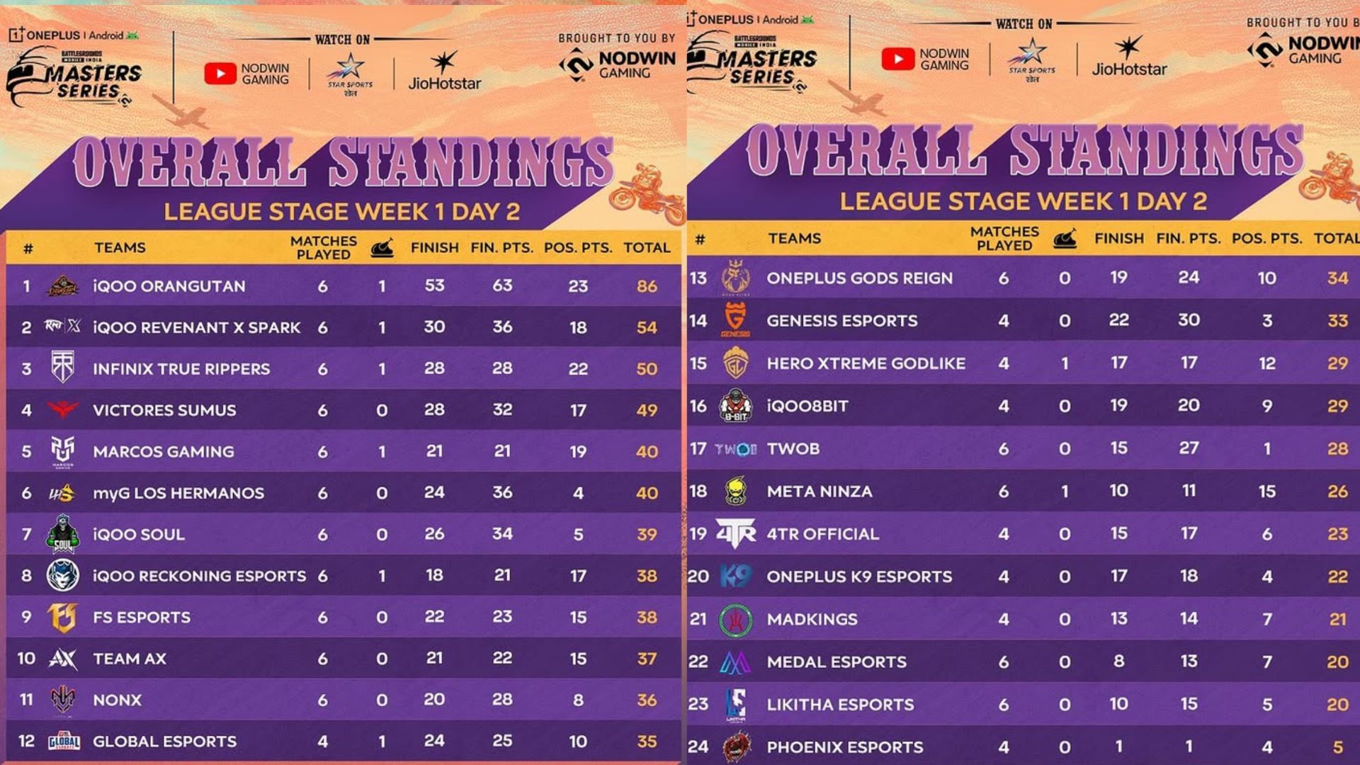 Overall scoreboard after Day 2 (Image via Instagram/Nodwin Gaming)