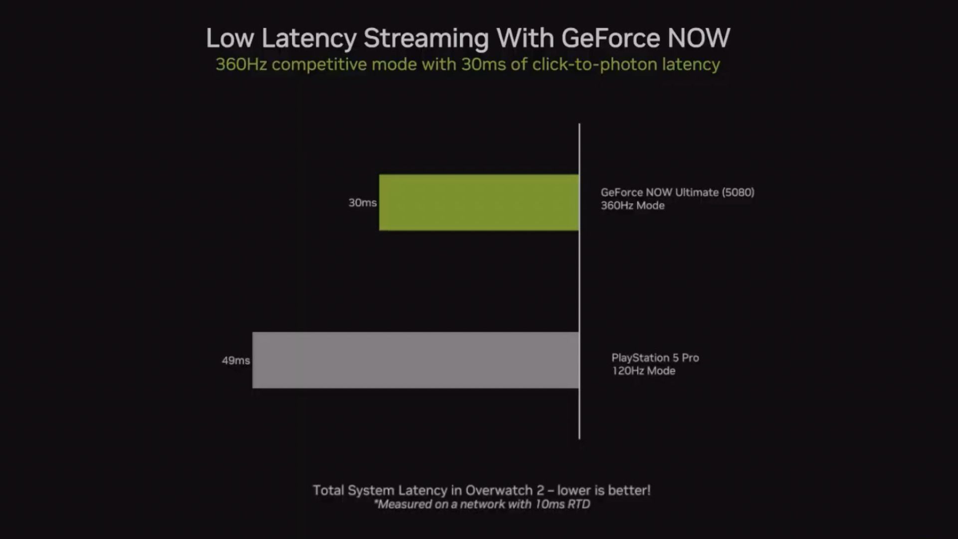 Geforce Now supports Low Latency Streaming (Image via Nvidia)