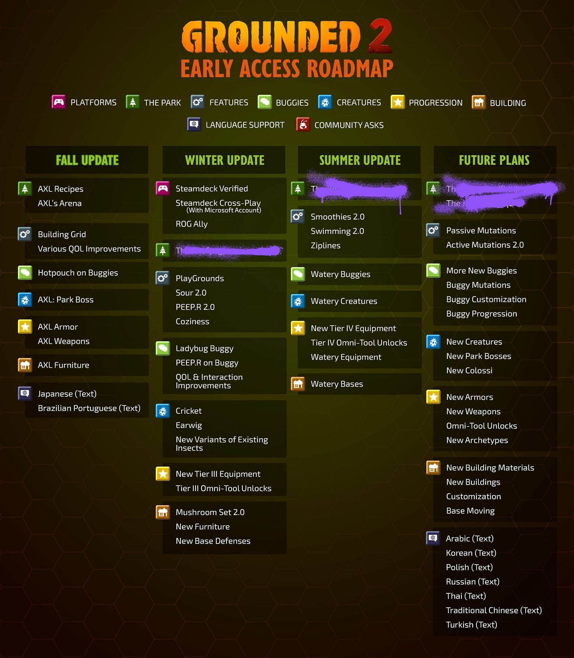 The known roadmap for Grounded 2.0 (Image via Obsidian Entertainment)