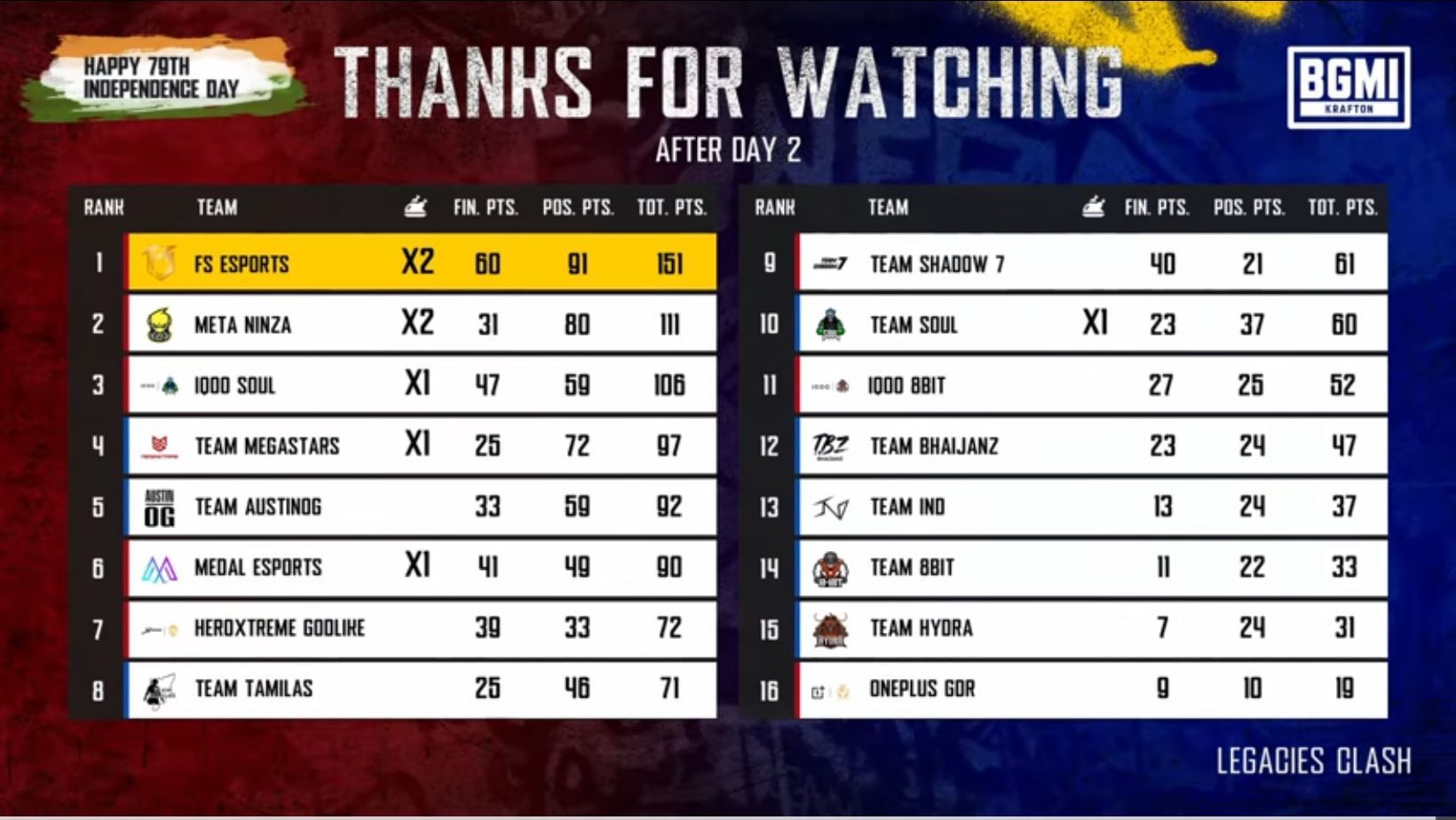 OG vs NG Clash 2025 scoreboard (Image via YouTube/Battlegrounds Mobile India)