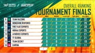 The bottom eight teams after Grand Finals Day 1 (Image via YouTube/@PUBGMOBILEEsports)