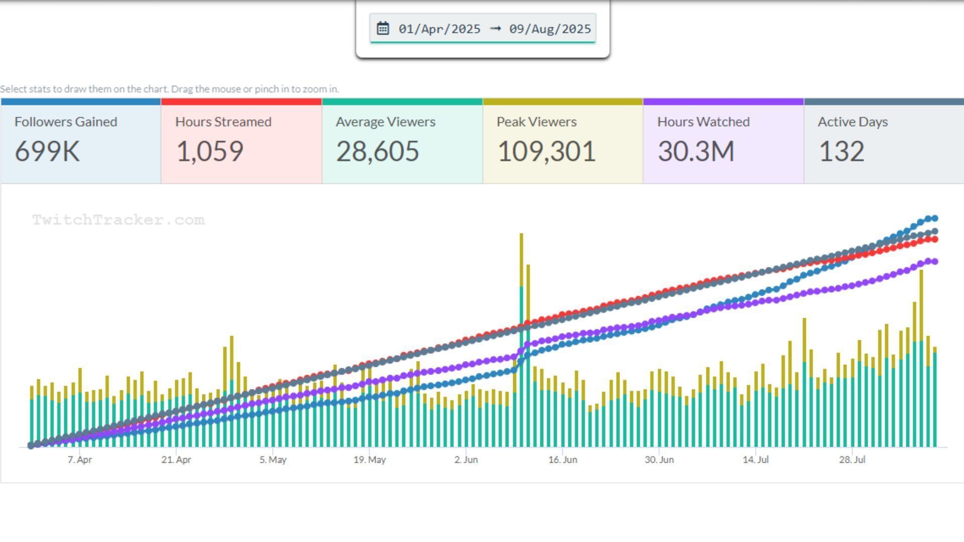 The streamer&#039;s rise since Clash Royale was introduced to his channel in April 2025 (Image via twitchtracker.com)