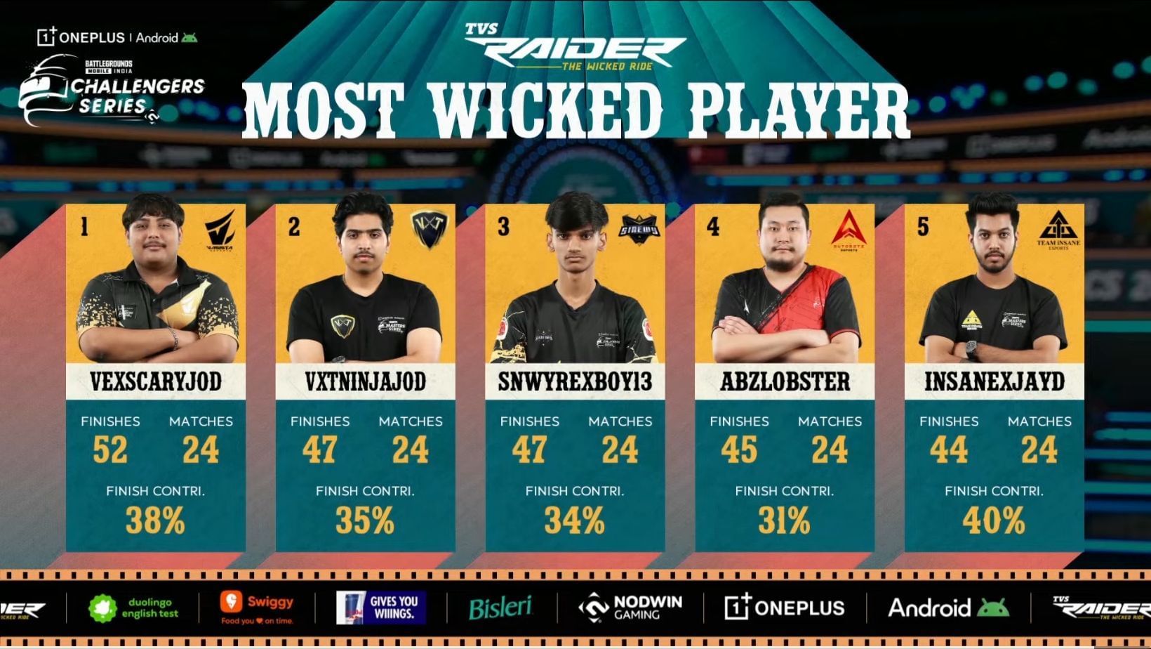 Top five players after 24 matches of BGCS 2025 League (Image via YouTube/Nodwin Gaming)