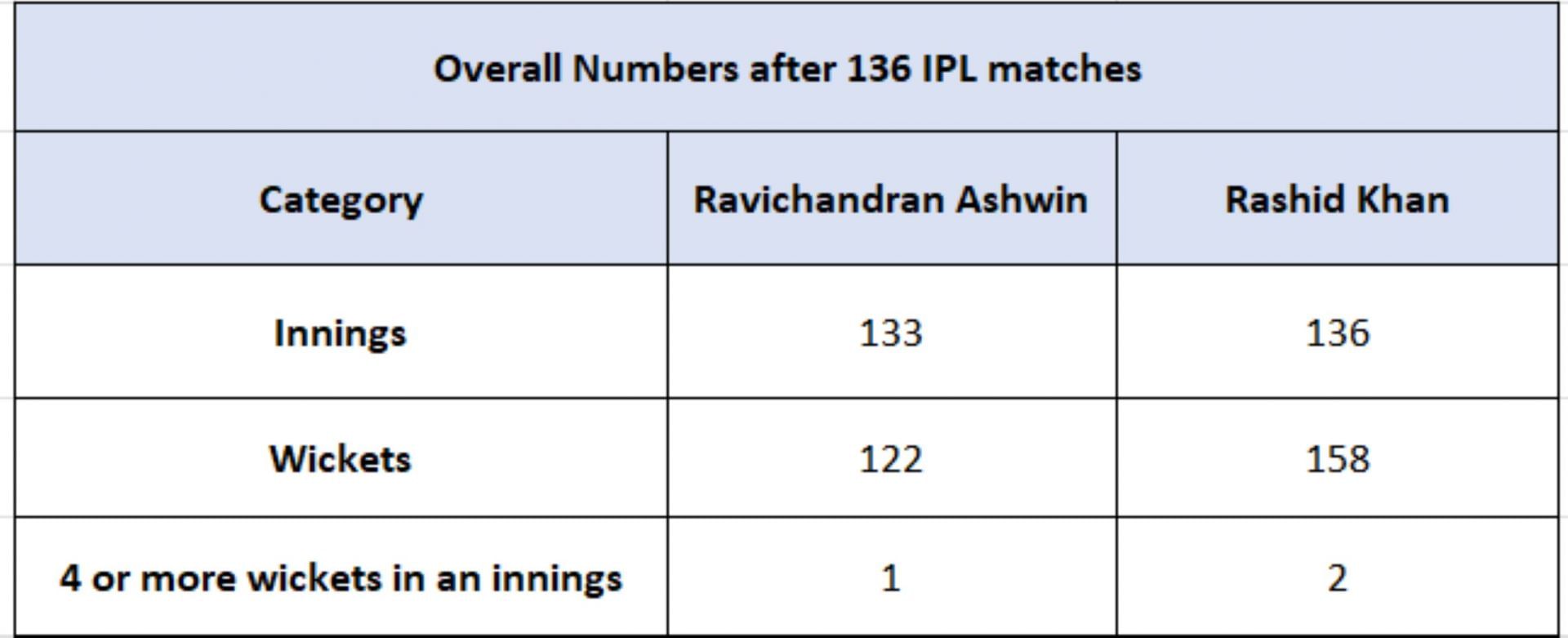 Ravichandran Ashwin vs Rashid Khan - Overall bowling numbers