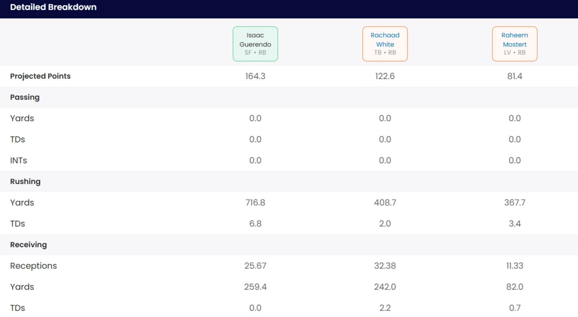 Isaac Guerendo is a much better option than Raheem Mostert and Rachaad White.