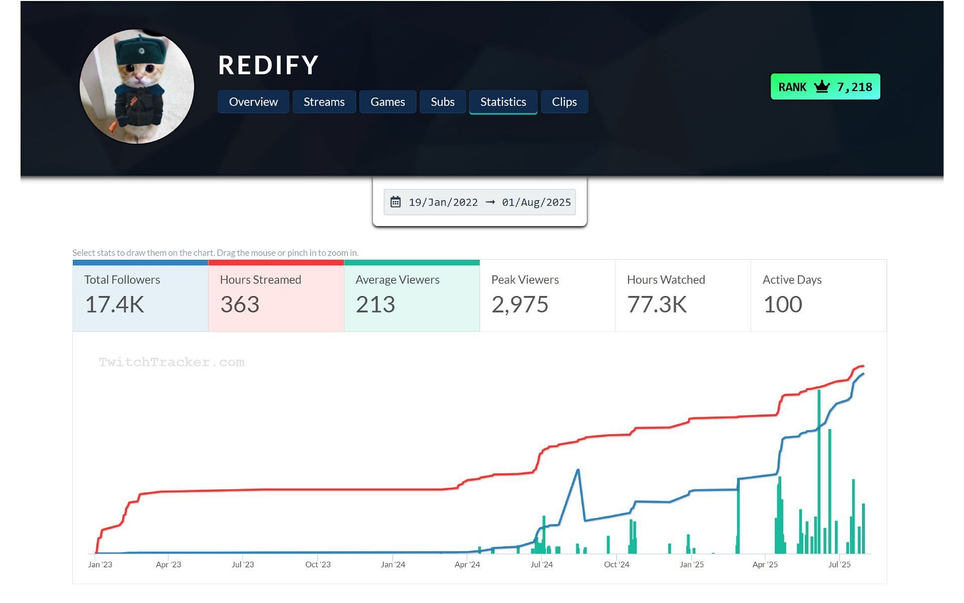 A brief overview of Redify&#039;s Twitch channel and livestreaming statistics (Image via twitchtracker.com/redify)