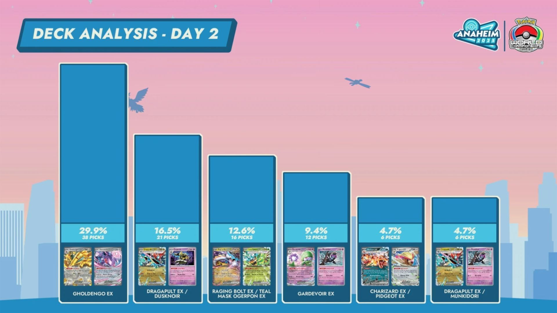 Pokemon TCG set usage stats at 2025 Worlds (Image via TPC)