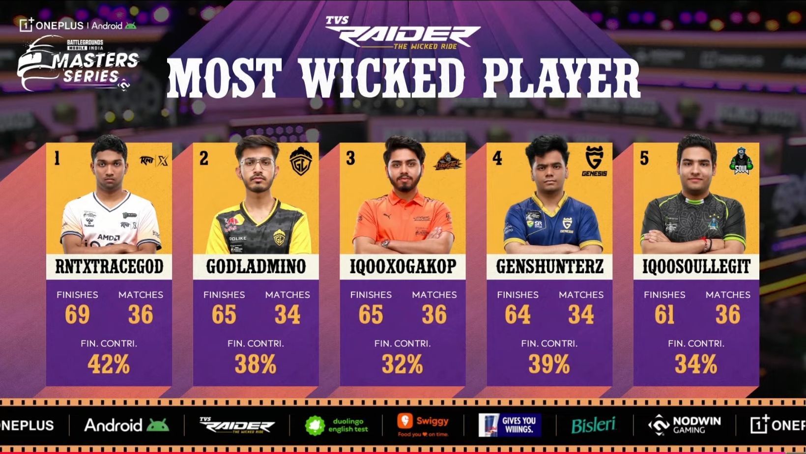 Top five athletes so far in the Masters Series 2025 League (Image via YouTube/@NODWINgaming)