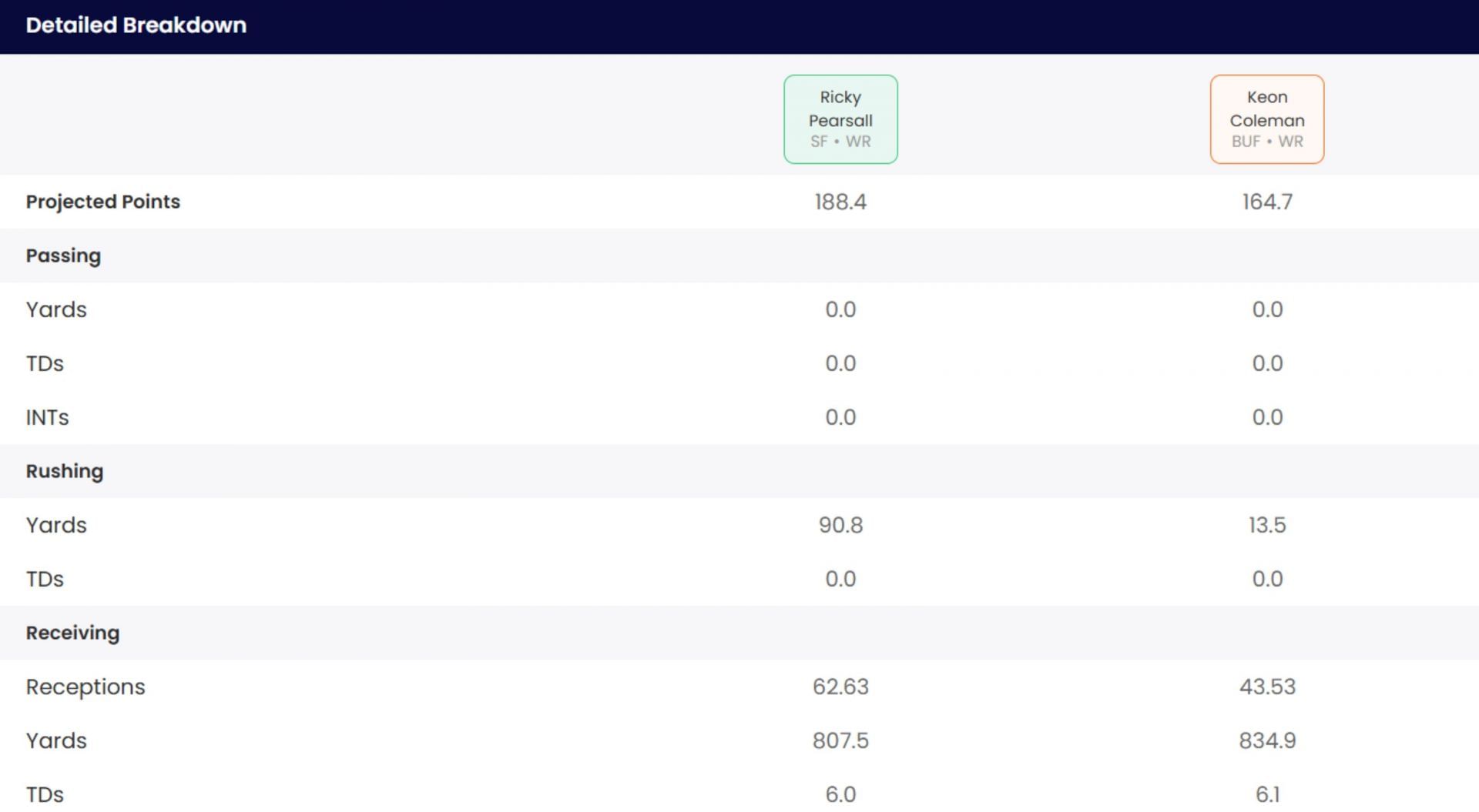 Keon Coleman&#039;s projected stats against Ricky Pearsall&#039;s.