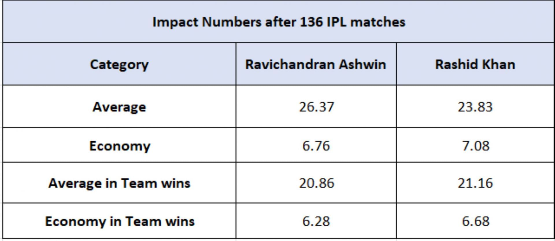 Ravichandran Ashwin vs Rashid Khan - Impact numbers