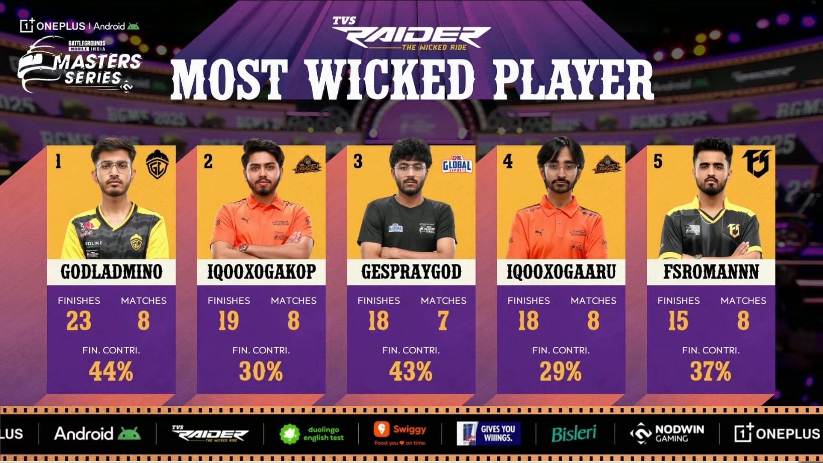 Admino ranks first in kill leaderboard after Day 3 of BGMS 2025 (Image via YouTube/Nodwin Gaming)