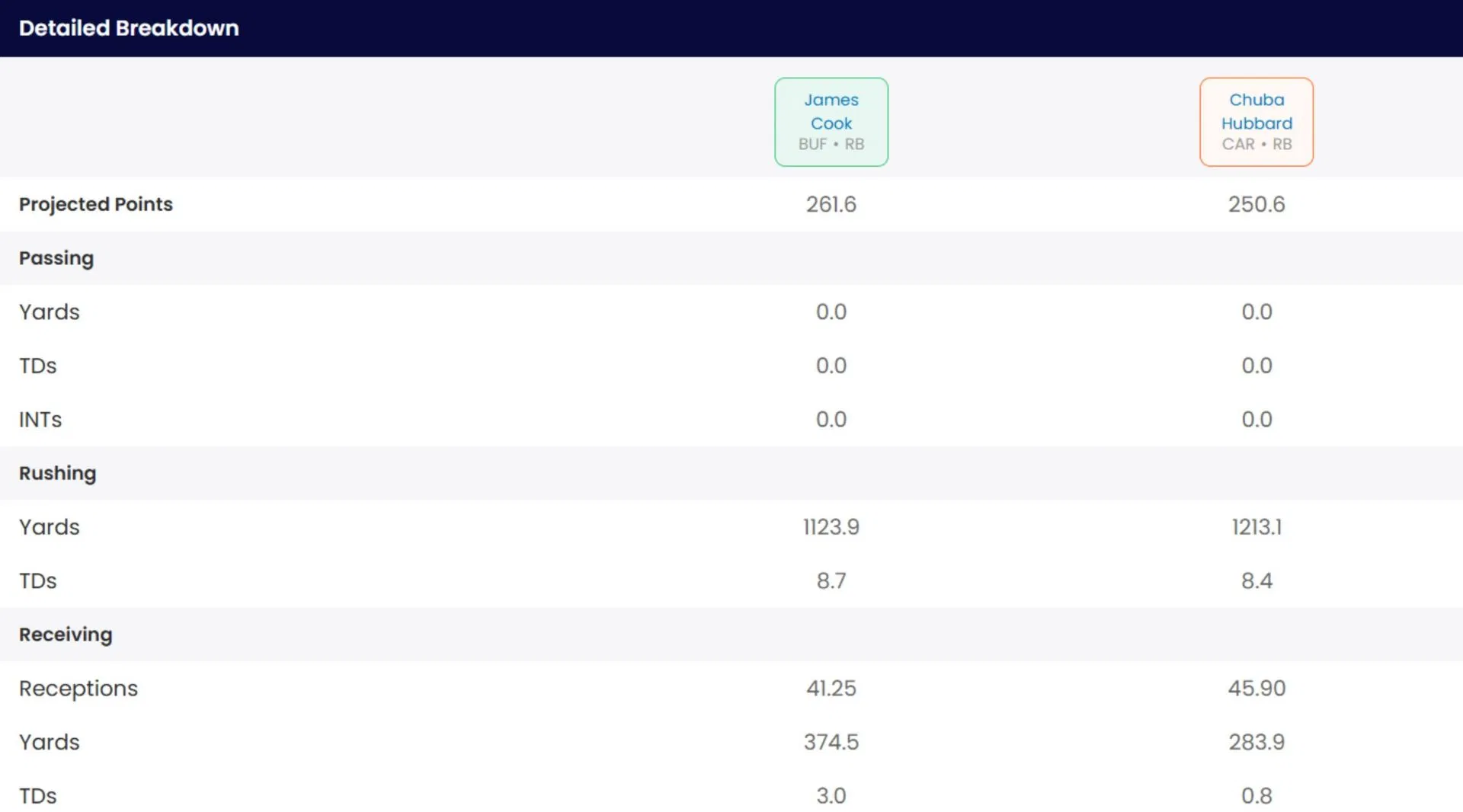 Chuba Hubbard&#039;s fantasy points projections compared to James Cook&#039;s.