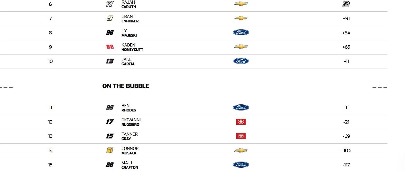 2025 NASCAR Craftsman Truck Series playoffs standings after Watkins Glen. Source: NASCAR.com