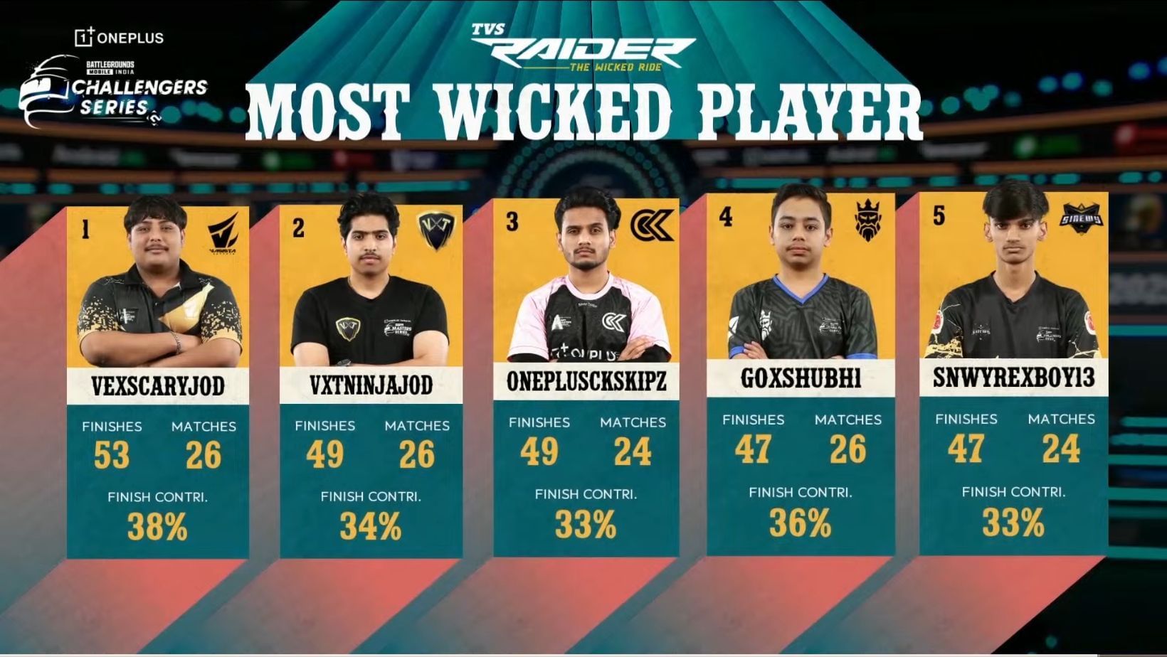 Top five players after week 2 of BGCS 2025 League (Image via YouTube/Nodwin Gaming)