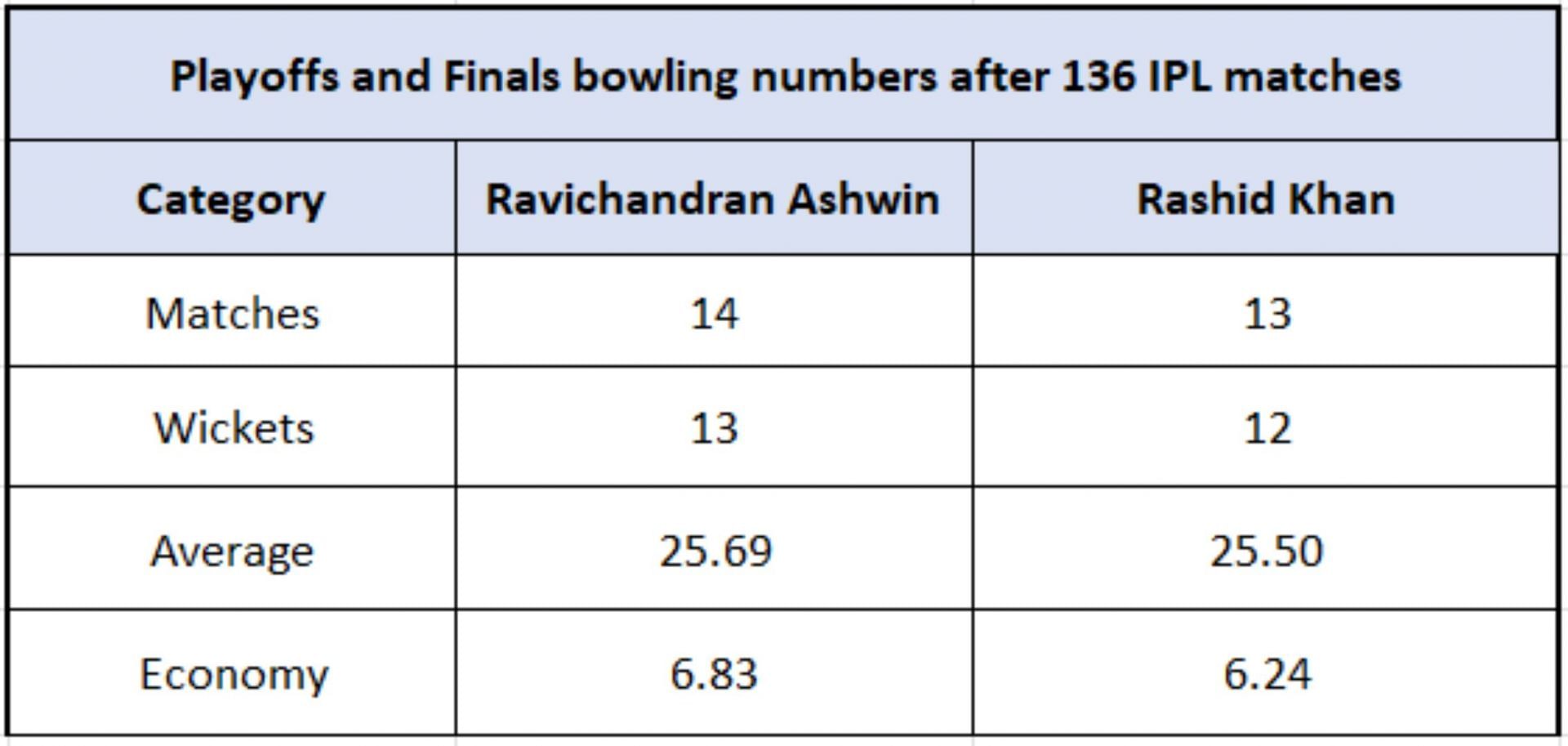 Ravichandran Ashwin vs Rashid Khan - Playoffs and Finals numbers