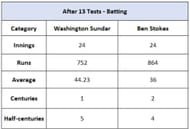 Washington Sundar vs Ben Stokes