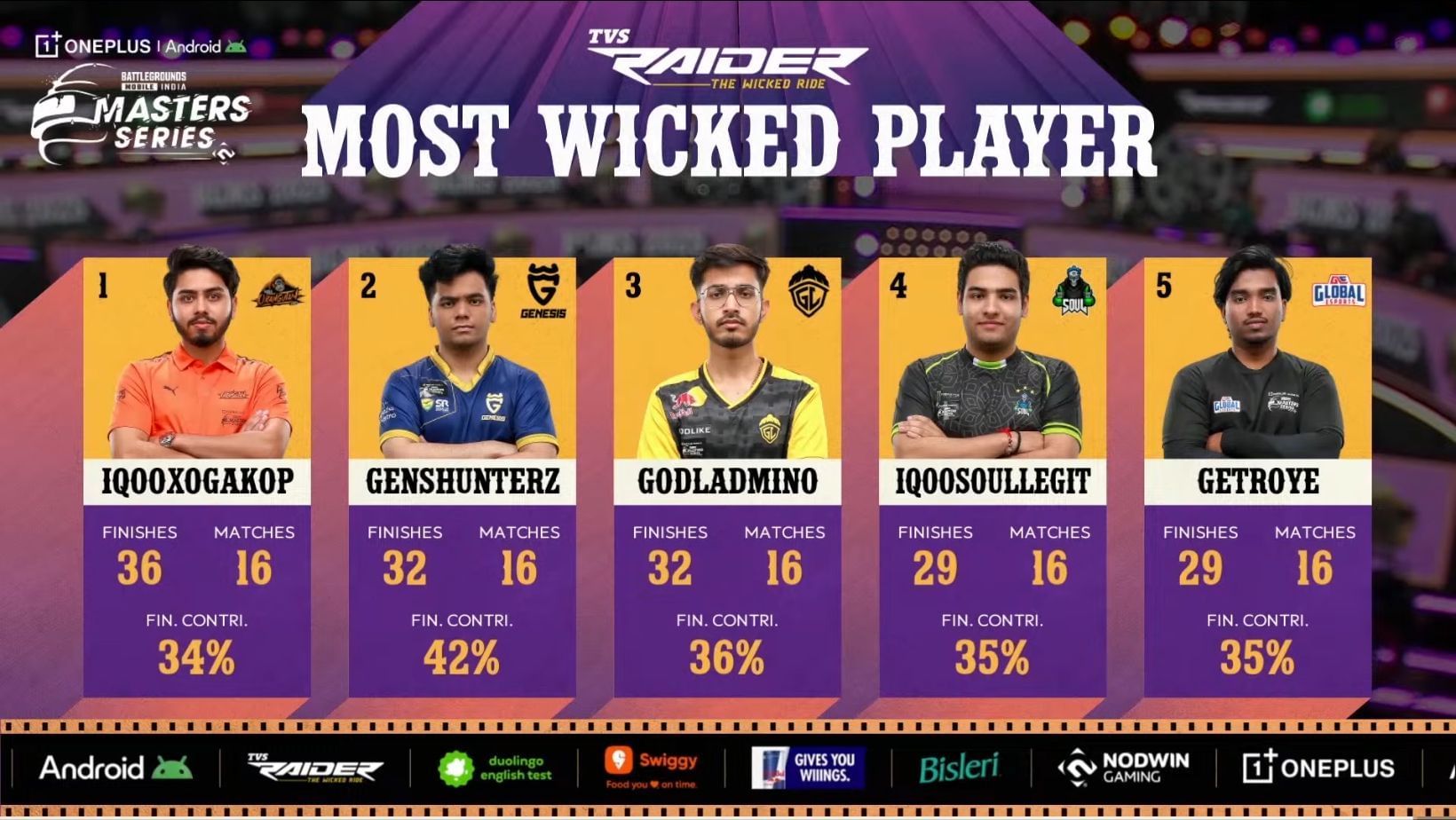 Top five athletes after Day 6 of BGMS 2025 League (Image via YouTube/Nodwin Gaming)