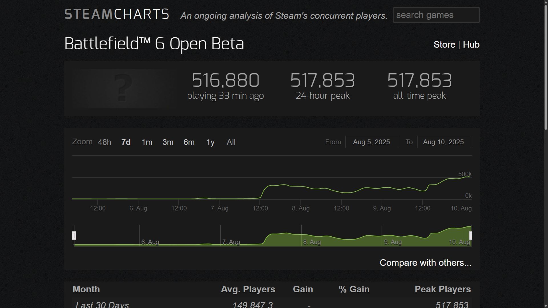 Battlefield 6 hit a record high of 517,852+ players in its Open Beta (Image via Steam Charts)