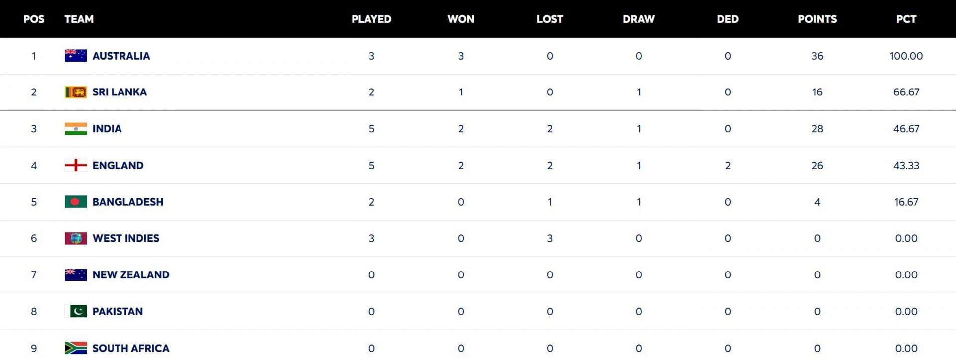 ICC World Test Championship points table (updated) as of August 4 after ENG vs IND 2025 5th Test 