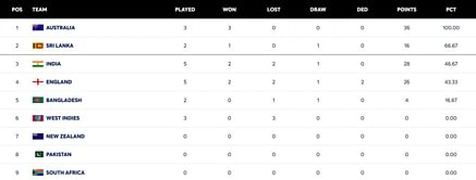 ICC World Test Championship points table (updated) as of August 4 after ENG vs IND 2025 5th Test