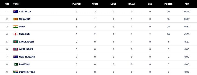 ICC World Test Championship points table (updated) as of August 4 after ENG vs IND 2025 5th Test