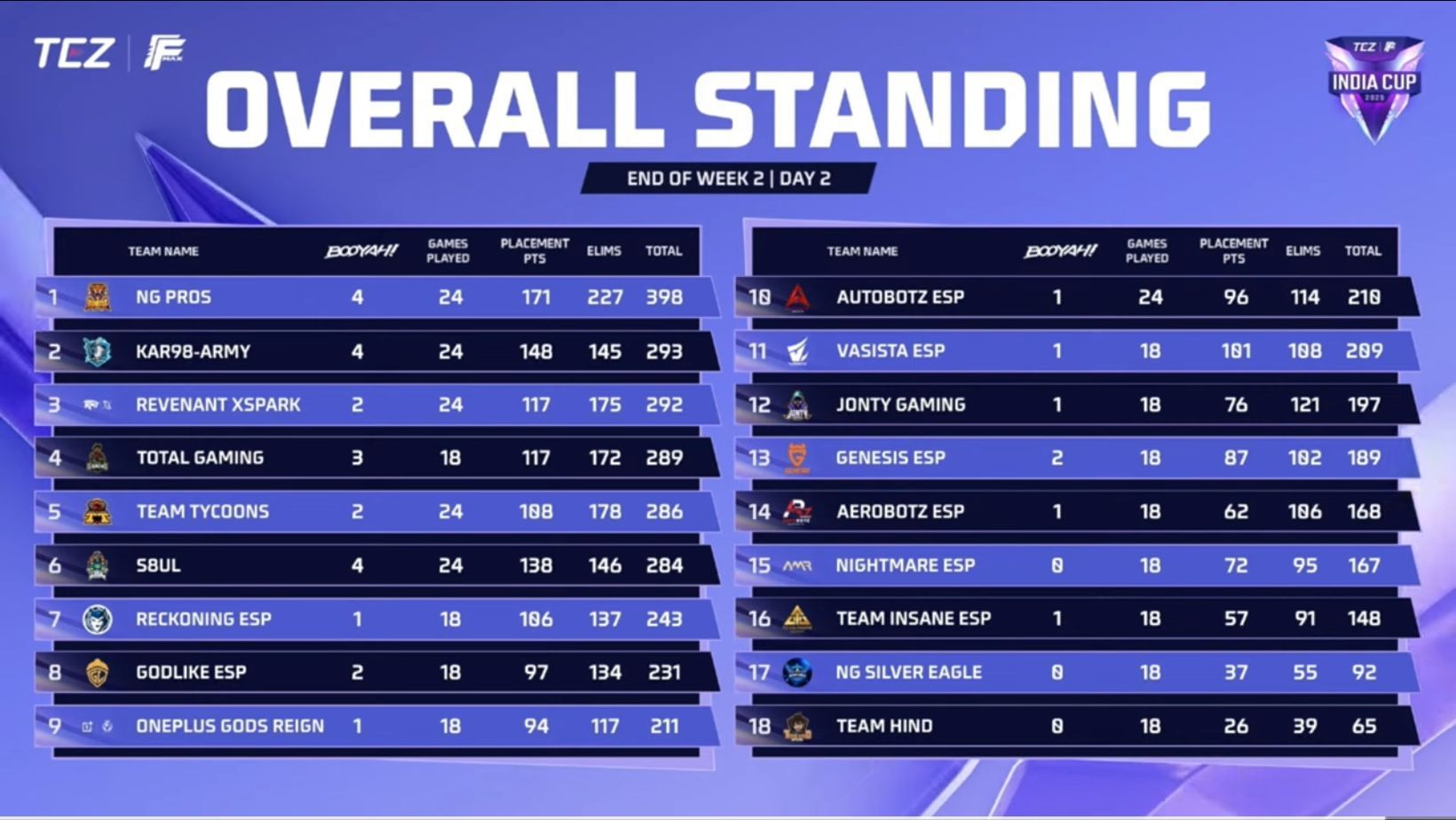 Overall scoreboard after Day 2 of India Cup 2025 League Week 2 (Image via YouTube/Free Fire Max Esports India Officials)