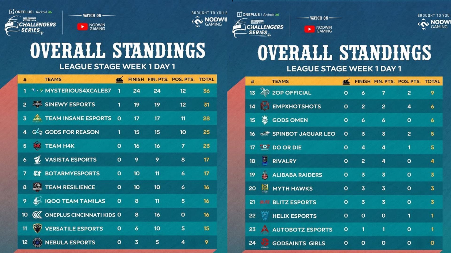 Overall scoreboard on Day 1 of the BGMI Challengers Series 2025 League Stage (Image via Instagram/Nodwin Gaming)