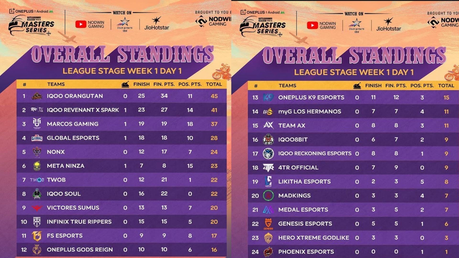 Overall standings after Day 1 (Image via Instagram/Nodwin Gaming)