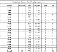 Cheteshwar Pujara's Ranji Trophy numbers