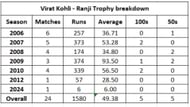 Virat Kohli's Ranji Trophy numbers
