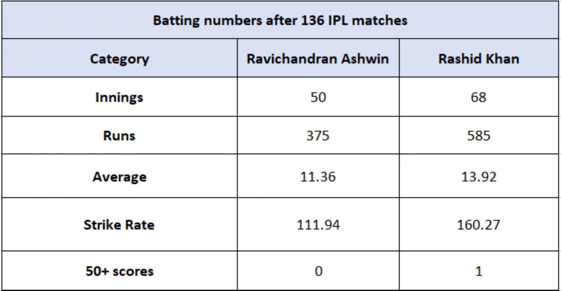 Ravichandran Ashwin vs Rashid Khan - Batting numbers