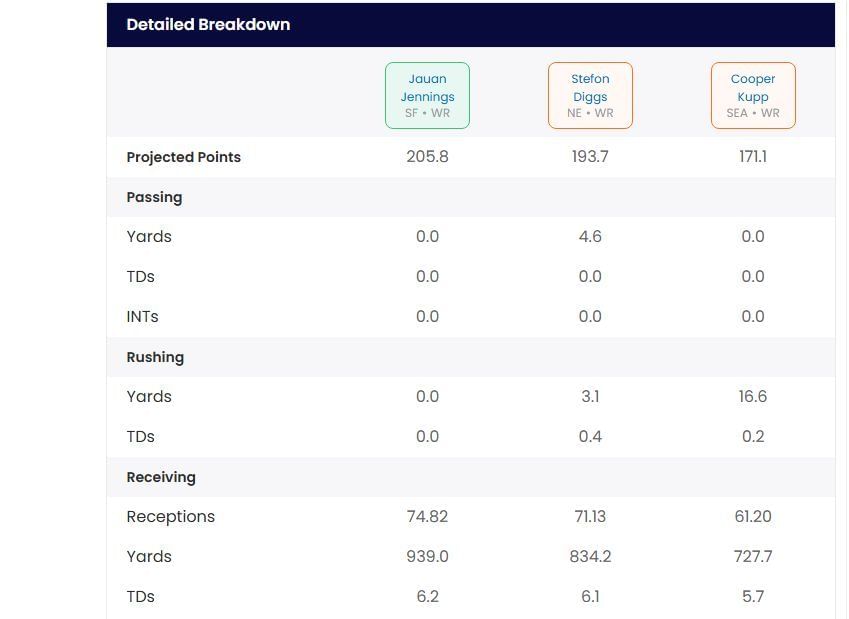 Jennings vs Diggs vs Kupp