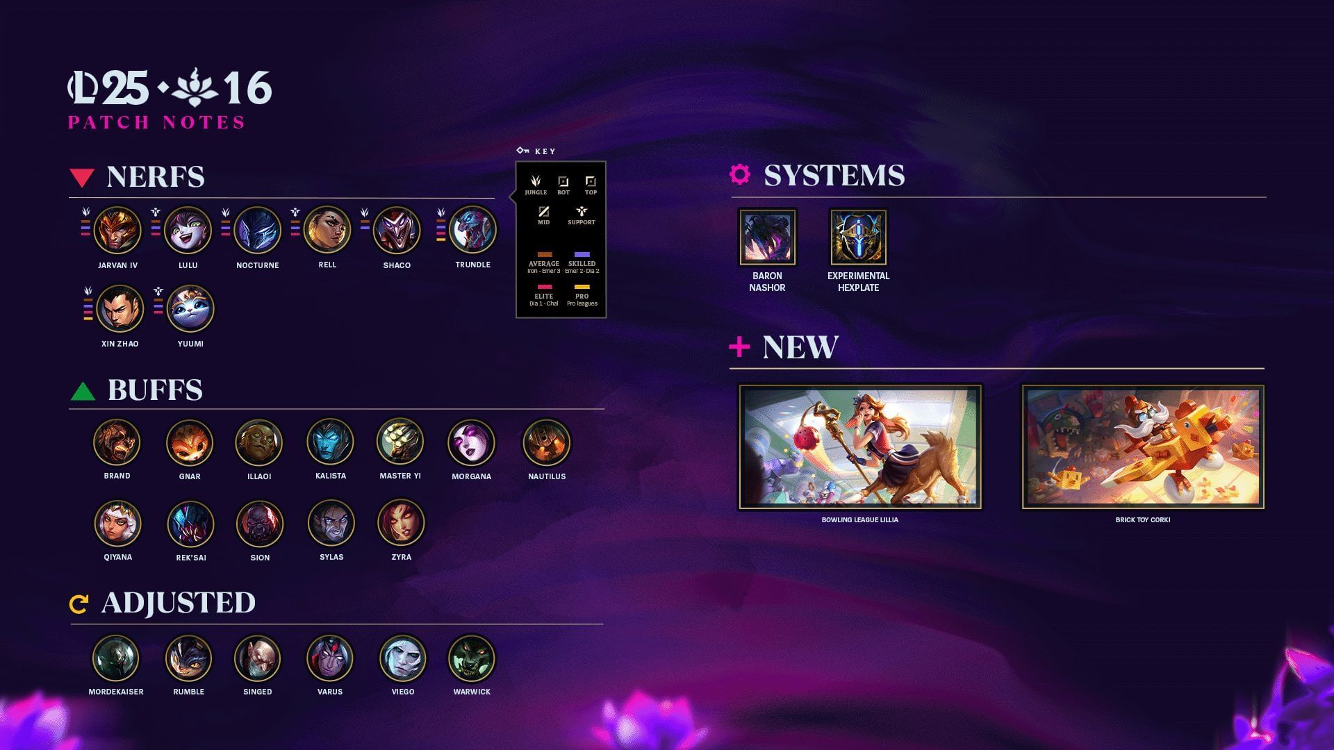 All changes in League of Legends patch 25.16 (Image via Riot Games)
