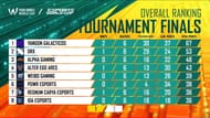 The top eight teams after Day 1 of Grand Finals (Image via YouTube/@PUBGMOBILEEsports)