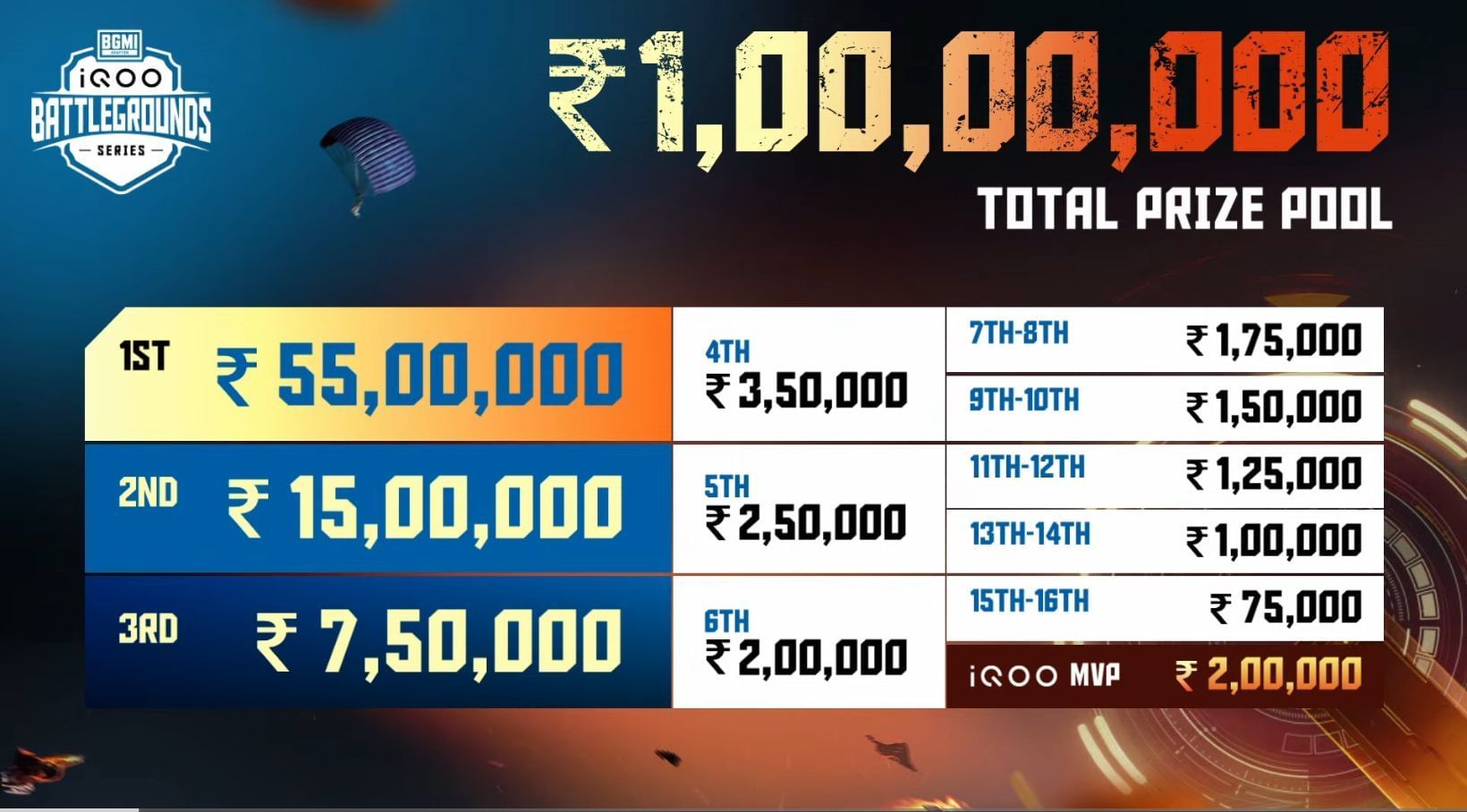 Prize pool distribution for Battlegrounds Series 2025 (Image via YouTube/iQOO Esports)