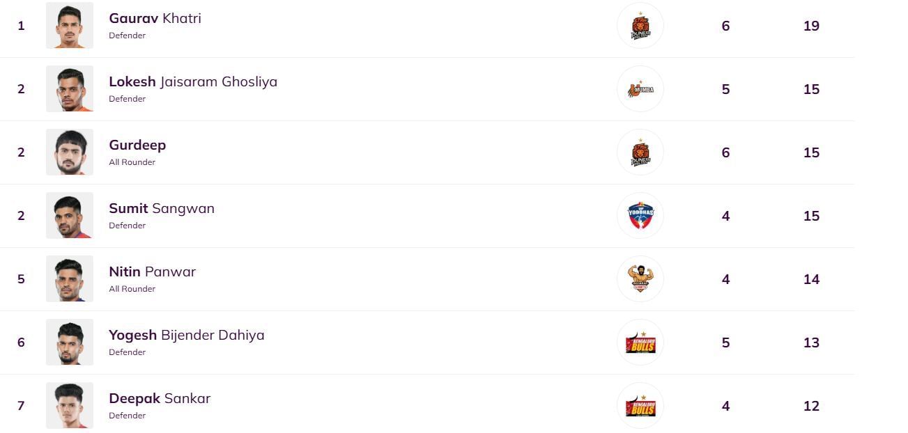 Gaurav Khatri moved to the top of the list (Image via PKL)