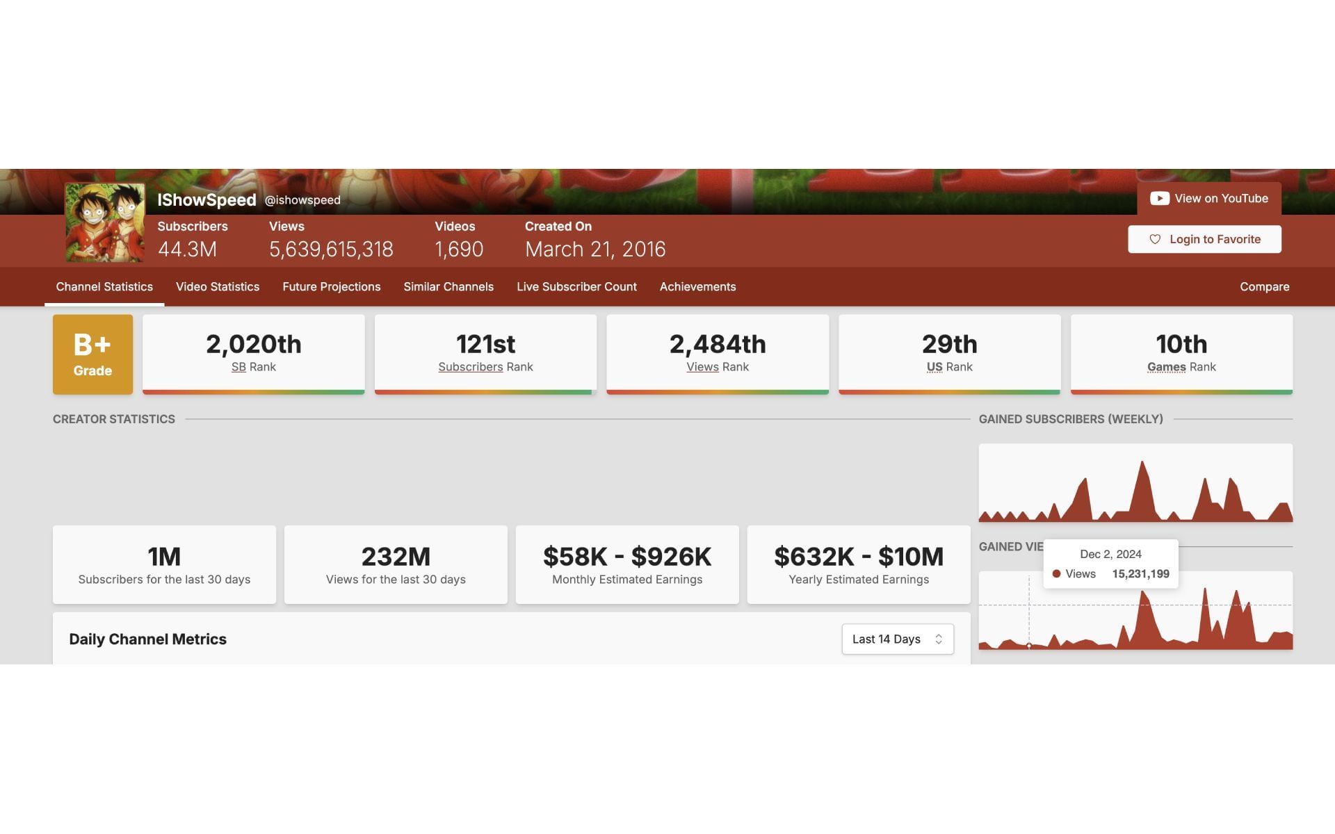 Social Blade statistics for Darren&#039;s YouTube channel (Image via socialblade.com)