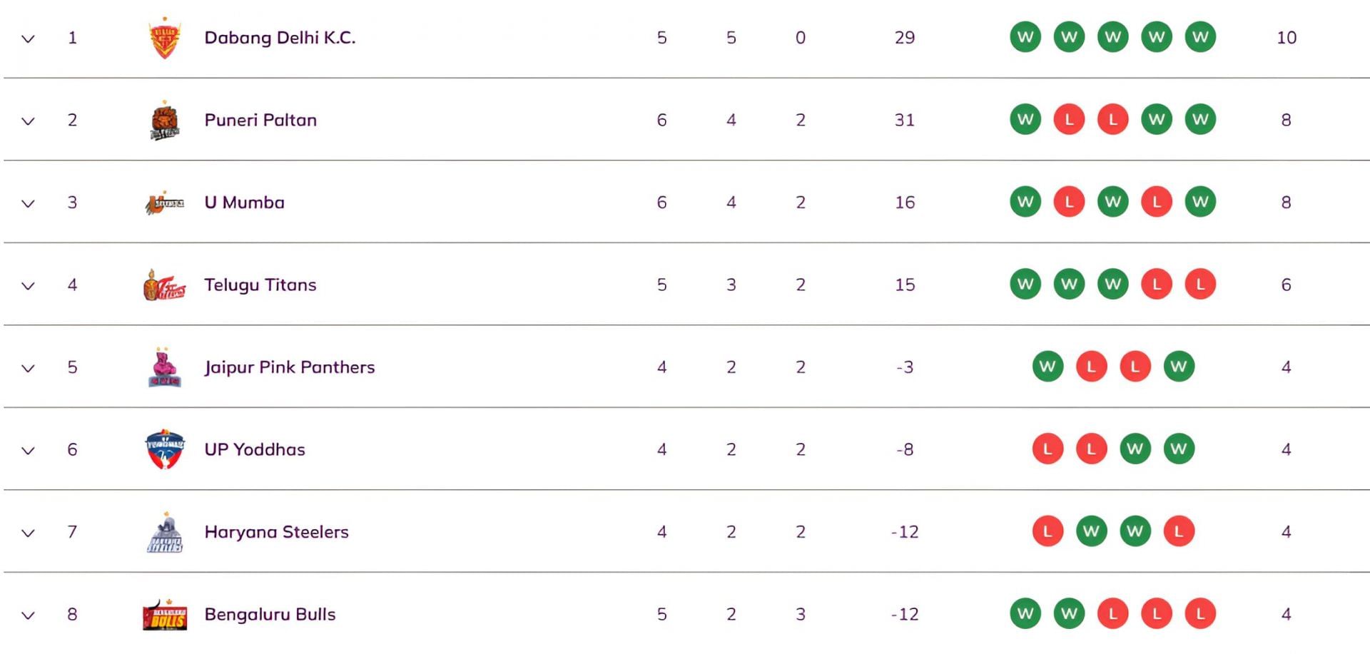 Pro Kabaddi 2025 Points Table (Image Credits: PKL Website)