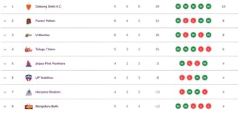 Pro Kabaddi 2025 Points Table: Updated standings on Day 14 after DEL vs GUJ PKL 2025 match