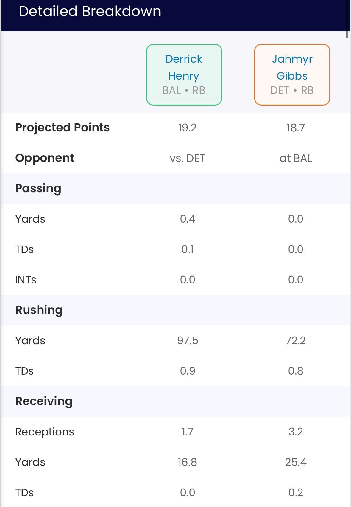 Derrick Henry vs. Jahmyr Gibbs fantasy outlook for Week 3